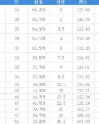  小萨25+10国王稳居西部前三  